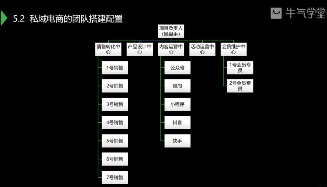 私域运营从零到1的方法,如何打造你的私域运营手册