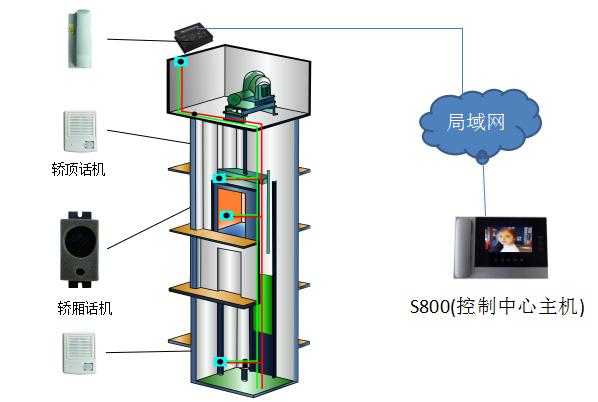 两线制电梯五方通话系统,电梯五方通话系统与梯控系统