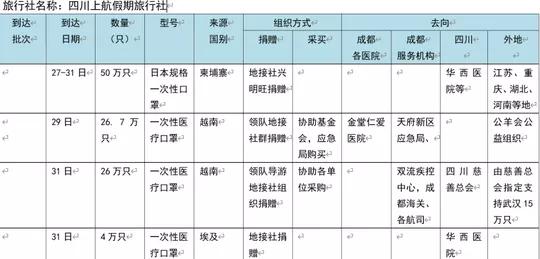 口罩紧缺！千名四川导游变身“特快快递“ 从海外带回200万只口罩