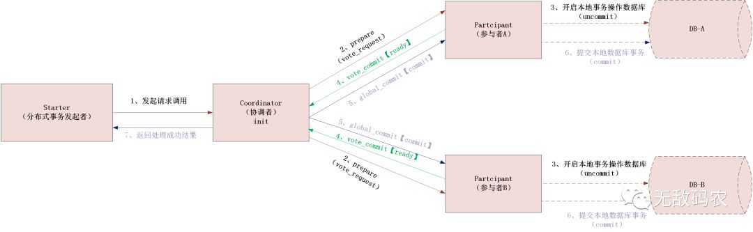分布式事务之深入理解什么是2PC、3PC及TCC协议？