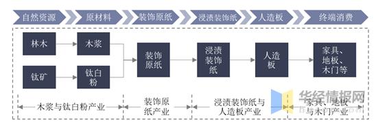 中高端装饰原纸领军企业,装饰原纸前景怎么样