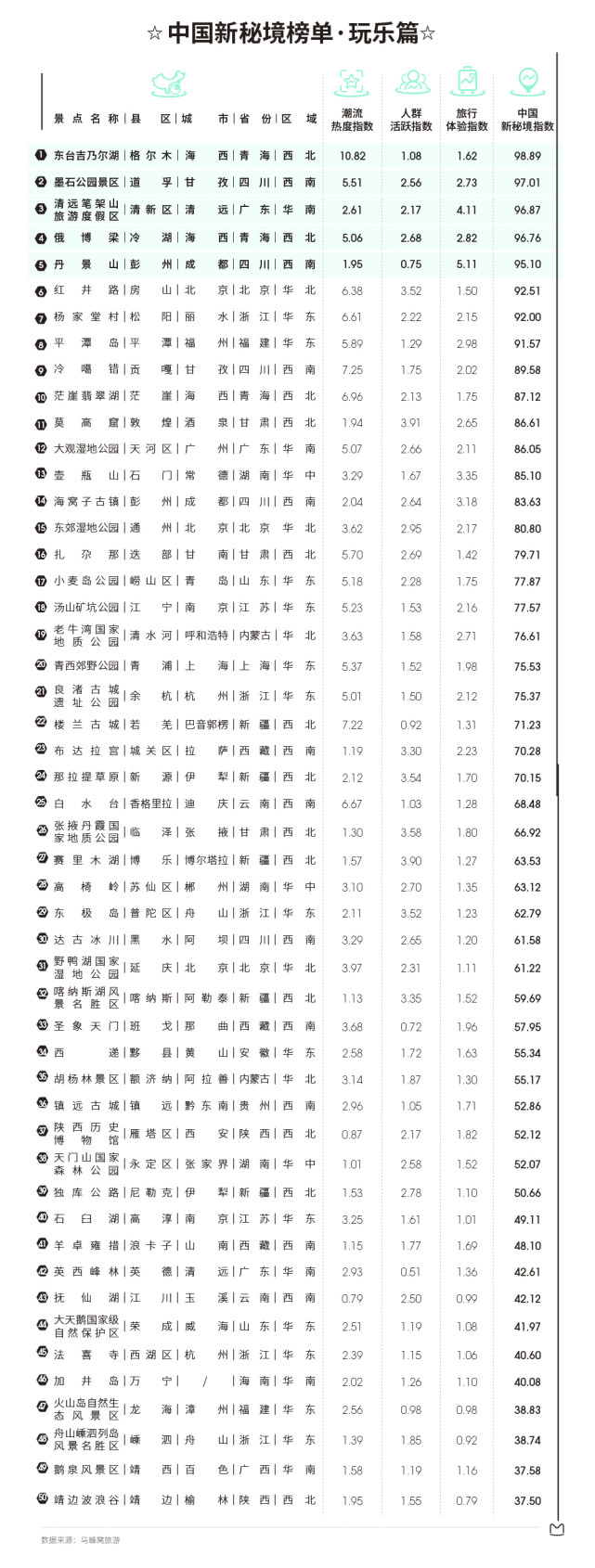 马蜂窝推荐50个冬季小众景点,马蜂窝小众旅游