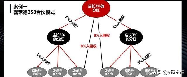 直营、加盟、联营合伙时代，如何设计合伙股权商业模式？