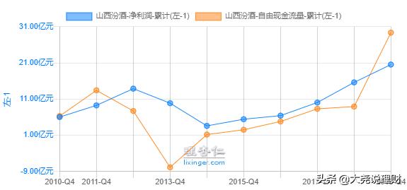 山西汾酒的市盈率为什么那么高,估值艺术