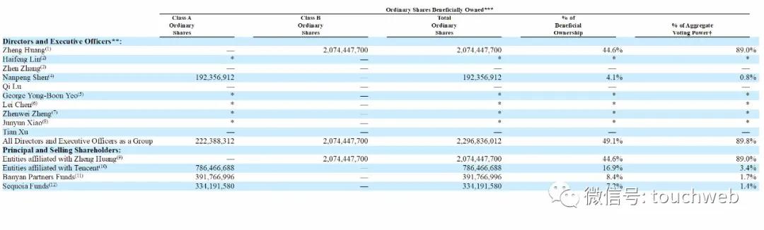 拼多多黄峥原始创业资金,拼多多大股东黄峥的个人资料
