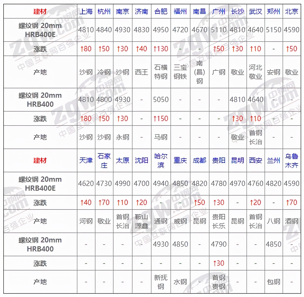 8月11日全国钢材实时价格,2021年11月钢材价格