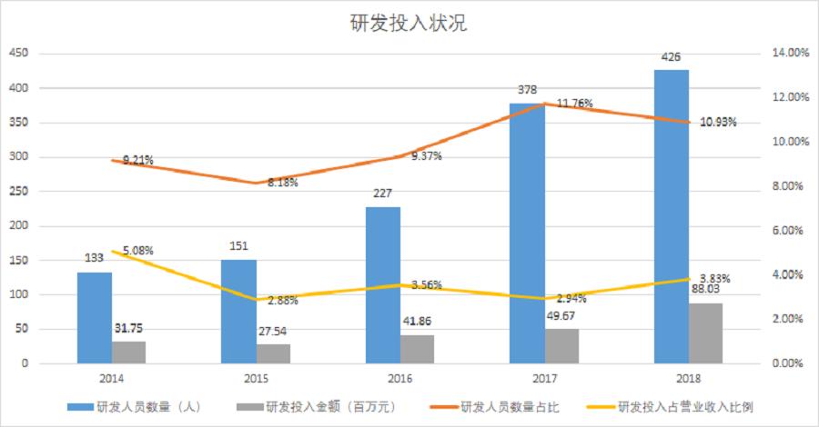泰格医药和康龙化成成长性对比,泰格医药成长性研究