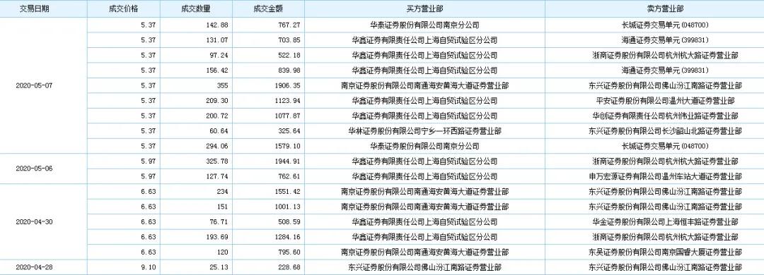 股票连续下跌趋势出现大宗交易,连续17个跌停板退市