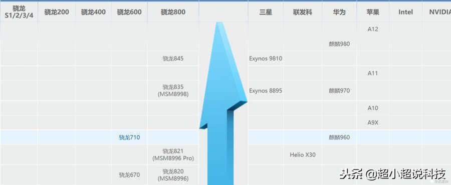 710处理器相当于骁龙多少,骁龙710和苹果a9哪个强
