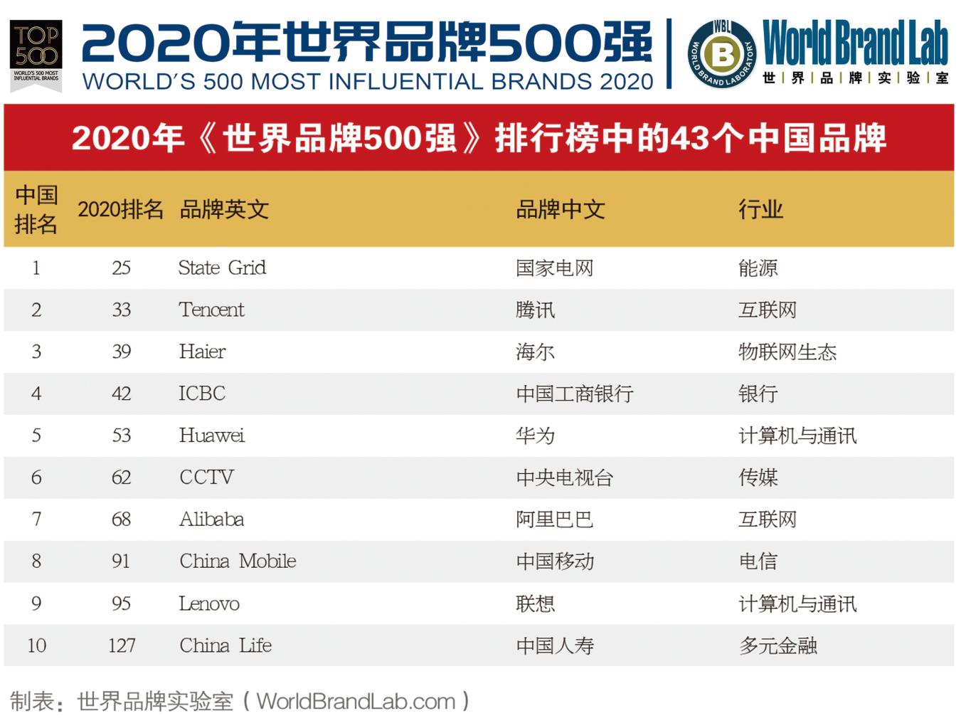 海尔是哪一年入选世界100强品牌,海尔连续几年入选世界500强