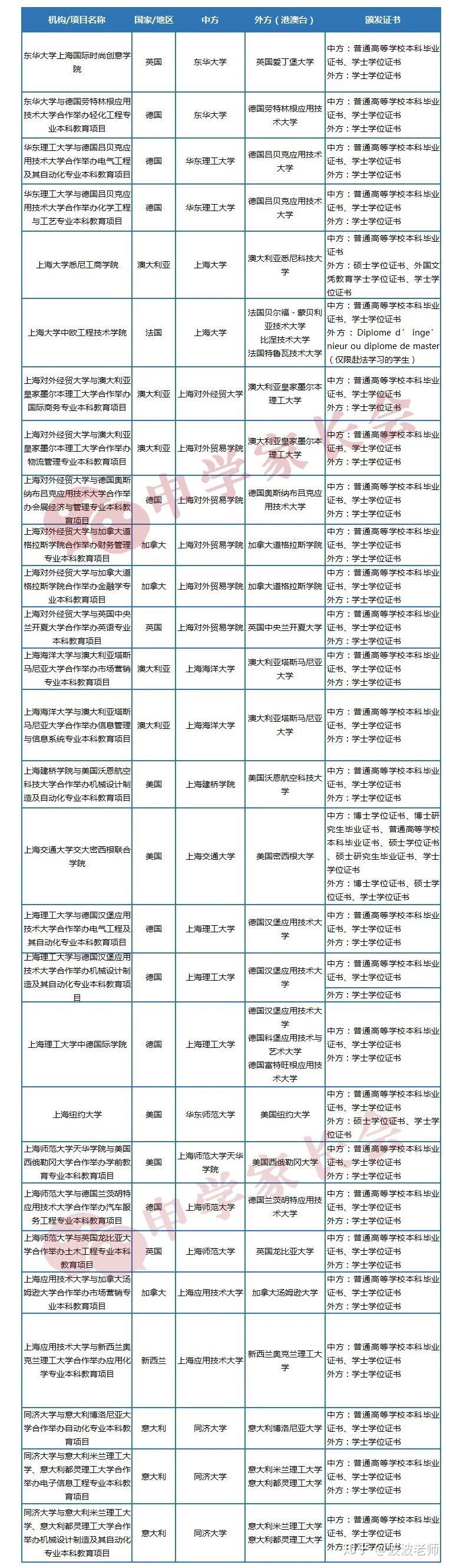 上海中外合作办学项目有哪些院校,上海中外合作办学就业前景