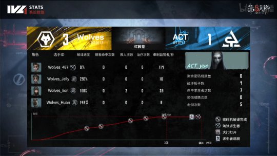 第五人格ivl比分,第五人格ivl职业联赛求生者出场率