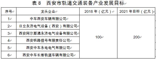西安市发布装备制造业产业发展规划,2019—2021年