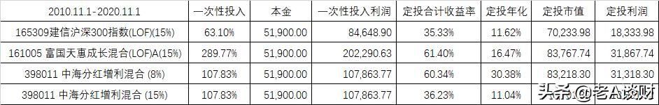 想做投资又不知道投什么,想做基金理财