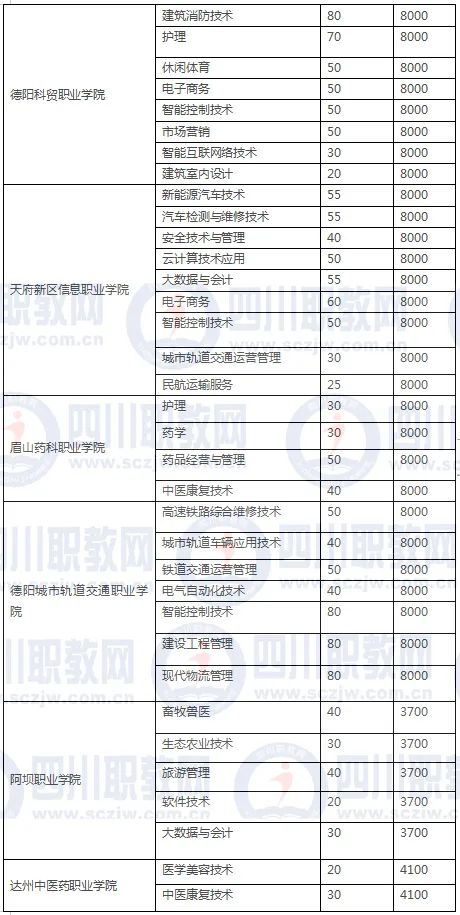 2021年四川高职扩招专业院校名单,四川省2021年高职扩招学校