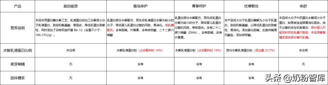 8款奶粉深度评测你pick谁,宝宝喝深度水解奶粉还过敏怎么办
