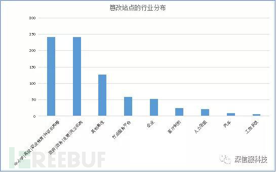 网站内容被篡改,怎样查询网站有没有被篡改