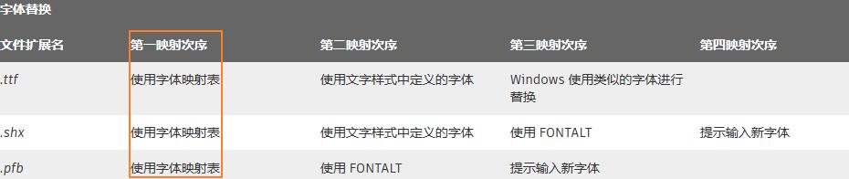cad图纸字体不齐全怎么办,cad字体库不全怎么设置