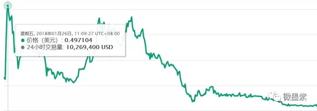 50个曾经明星项目，沦为被扣上“空气币”帽子？
