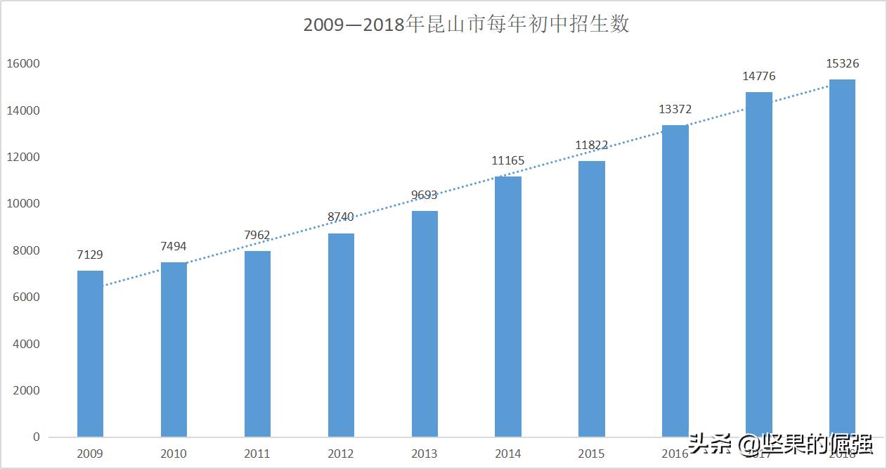 昆山上学了吗,昆山历年入学人数