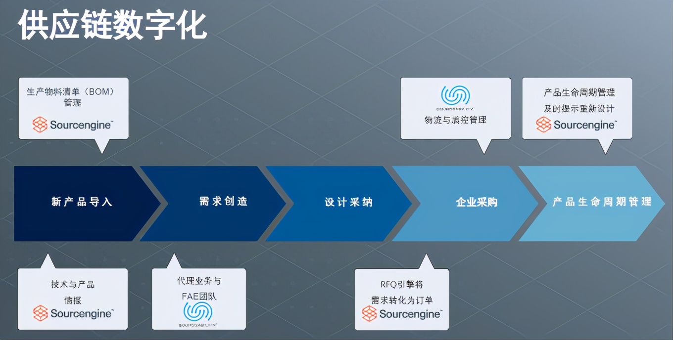 Sourceability：将元器件分销产业链革新进行到底