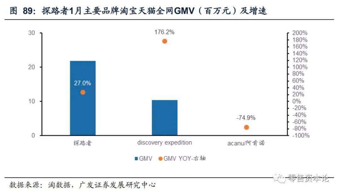 重要上市公司电商1月线上数据分析