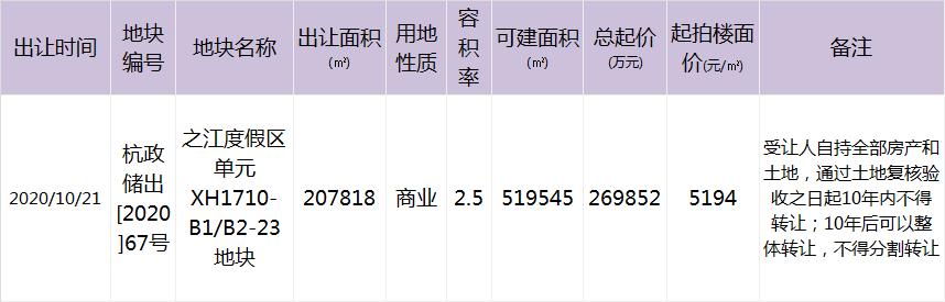 一线沿江，竞拍要求营收千亿级！蚂蚁要拿之江这块地？