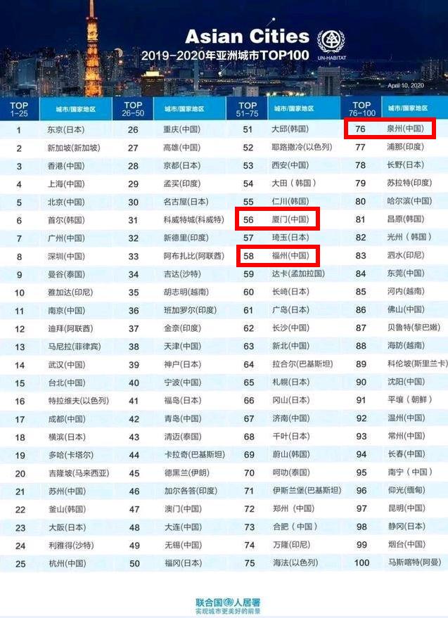 福州综合实力全国排名,2020城市综合实力排行榜图片