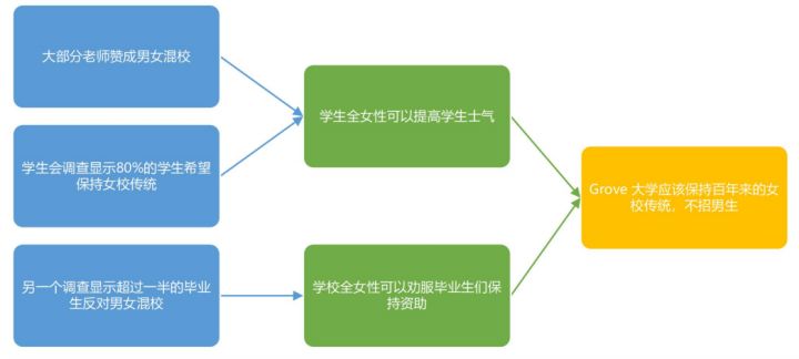 gre分析性写作解构过程答题技巧,gre思维导图