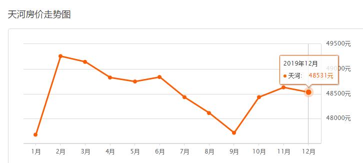 6月份房地产降价排名,广州市各区6月最新房价