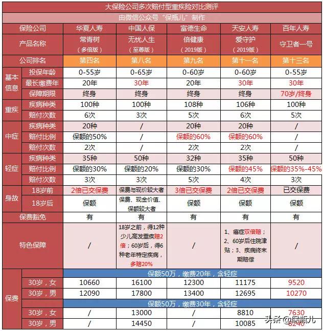 大公司重疾险哪款性价比高,重疾险买哪家公司性价比最高