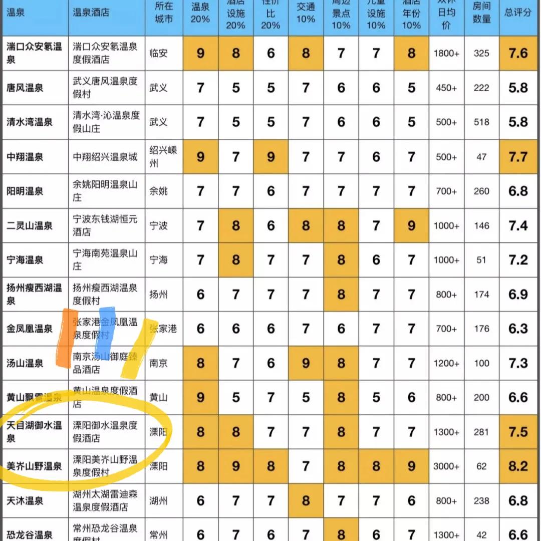 江浙沪天然温泉度假村排名榜,江浙沪温泉最好的地方排名