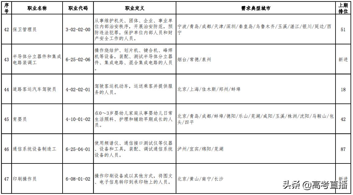 最缺人且工资高的职业 (最新100个短缺职业排行榜)