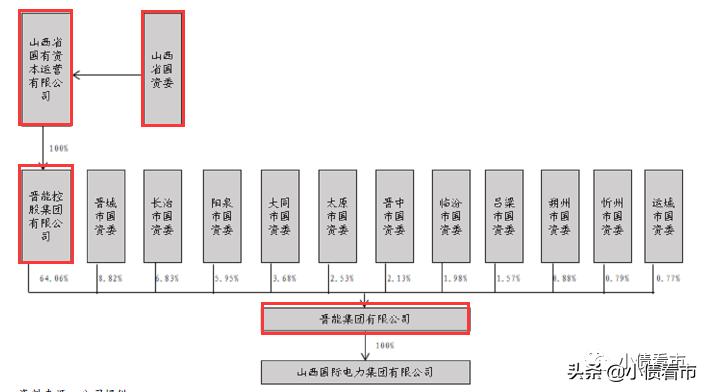 山西能源总公司破产重组,山西能源控股集团现状