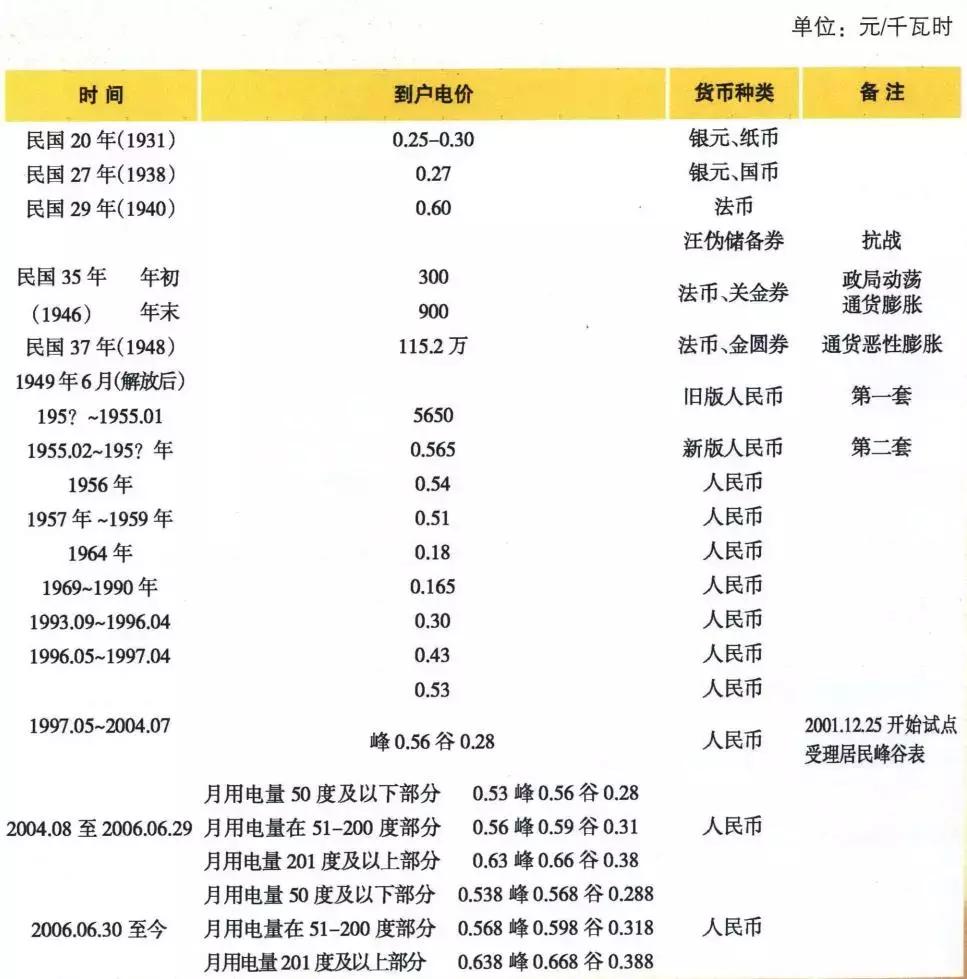 攒了80多年的电费单告诉你，中国的电价贵不贵