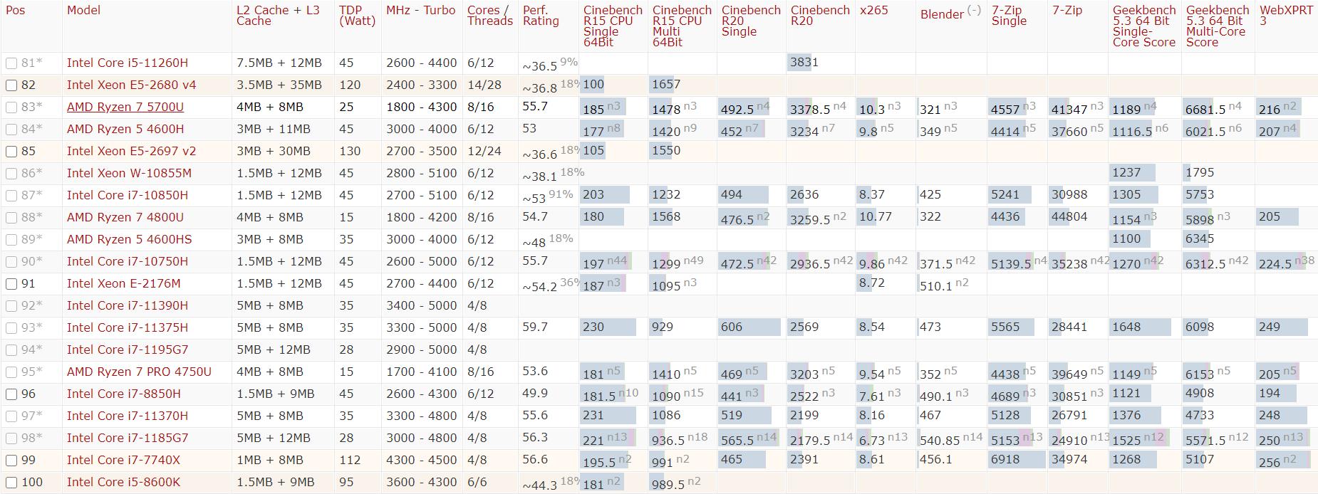 2022年cpu性能天梯图排行榜,2021年高清cpu性能天梯图