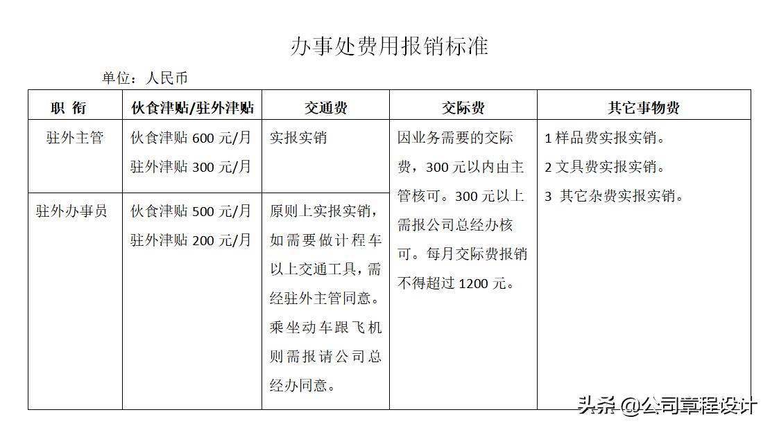 部门出差费用报销管理细则,出差报销审批制度