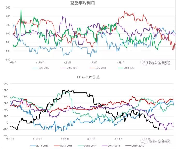 化纤行业的走势,化纤市场新消息
