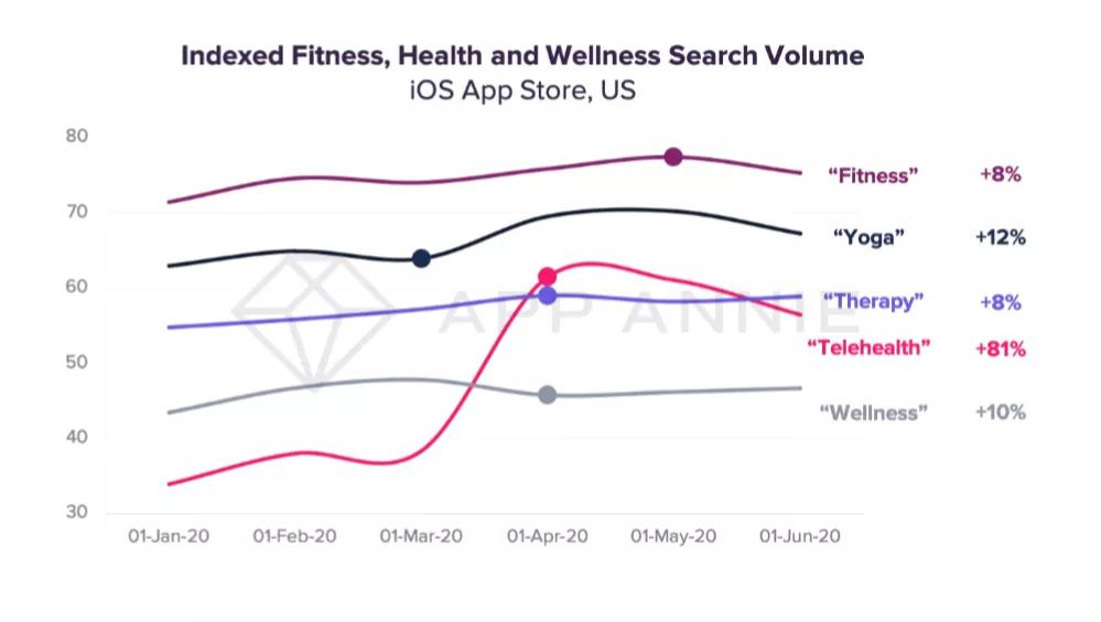 AppAnnie2020半年报告：在疫情期间“转危为机”的那些App