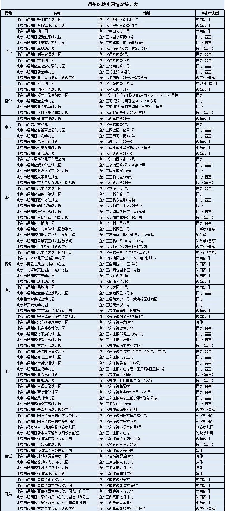 北京普惠幼儿园名单通州,丰台区2022年转普惠的幼儿园