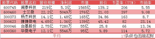 目前估值低的半导体细分龙头,这5只半导体概念龙头潜力十足
