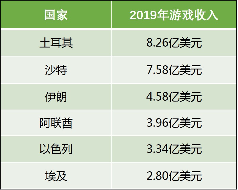 土耳其游戏市场概况,土耳其市场利润