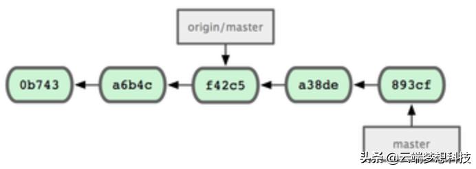 git解决冲突和分支合并,git分支合并冲突实例示范