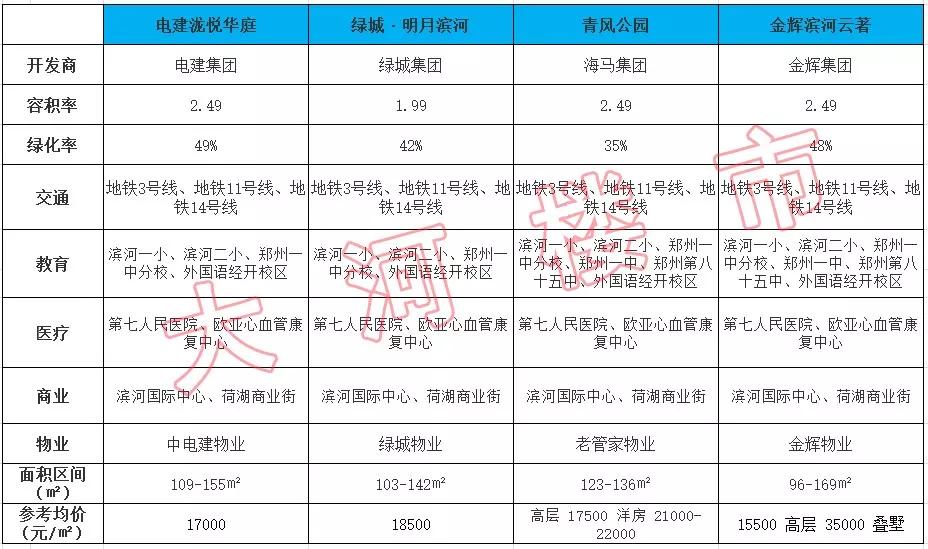 滨河国际新城值得入手吗,滨河新城哪些楼盘值得入手