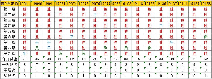 足彩第14052期任九实战解析,足彩任9第18075期奖金多少