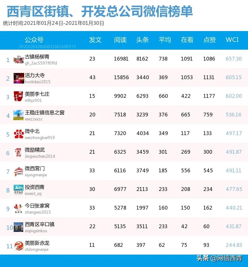 西青区最新自媒体排名,西青区榜单