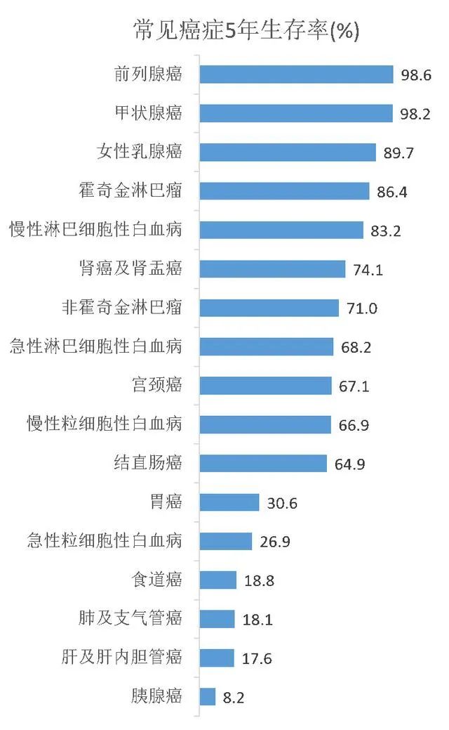 得了癌症还能活多久？能从“癌症生存率”得到答案吗？