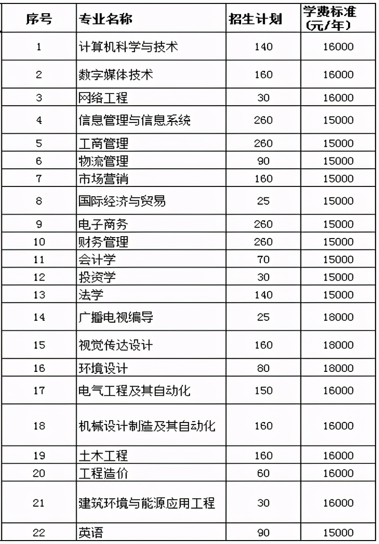 2021年河南专升本学前教育分数线,2021年美术专升本河南录取分数线