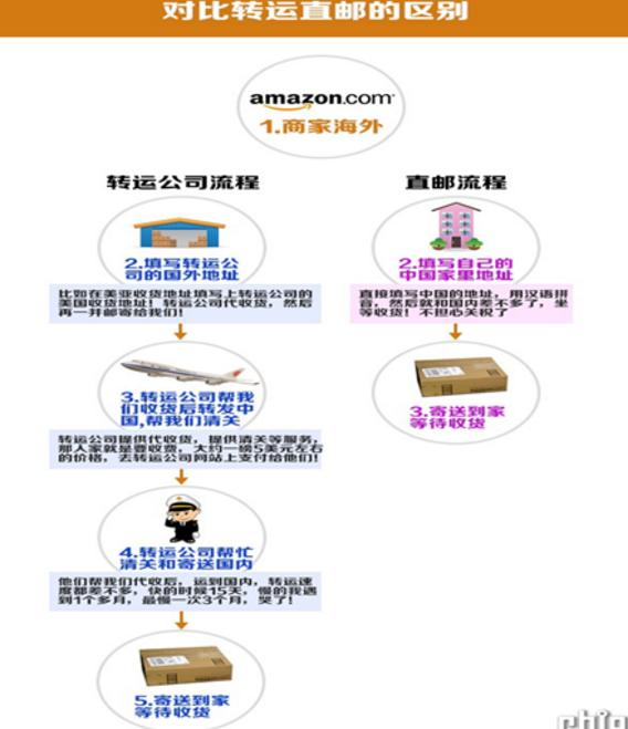 干货邮寄国外,怎样海淘可以免税