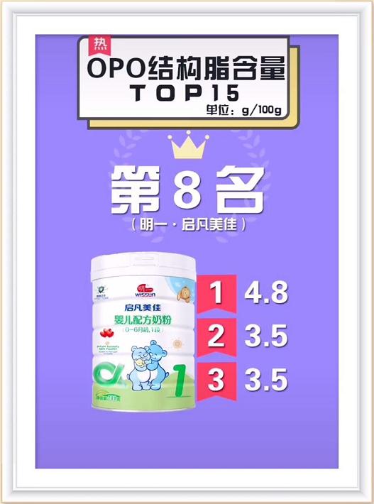 dha和opo含量高的奶粉,奶粉opo含量多少算达标